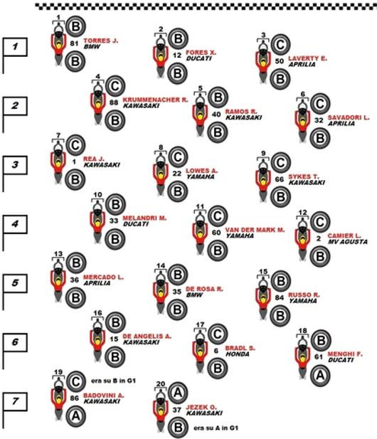 Pneumatici selezionati sulla griglia di partenza della gara WorldSBK