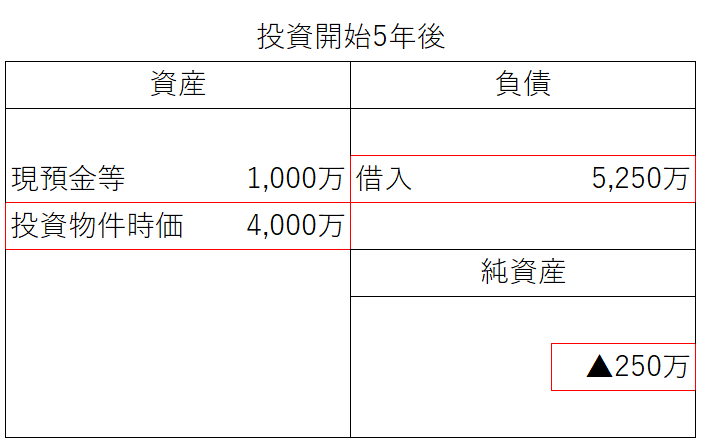 不動産投資の借入をバランスシートで確認（投資開始5年後マイナス）