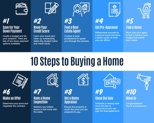 10 Steps to Buying a Home
[INFOGRAPHIC] | MyKCM