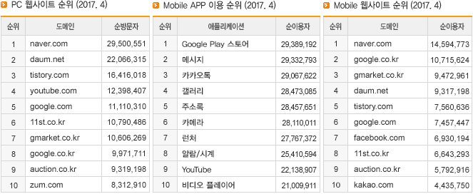 PC 웹사이트 순위, Mobile APP 이용 순위, Mobile 웹사이트 순위(2017년 4월)