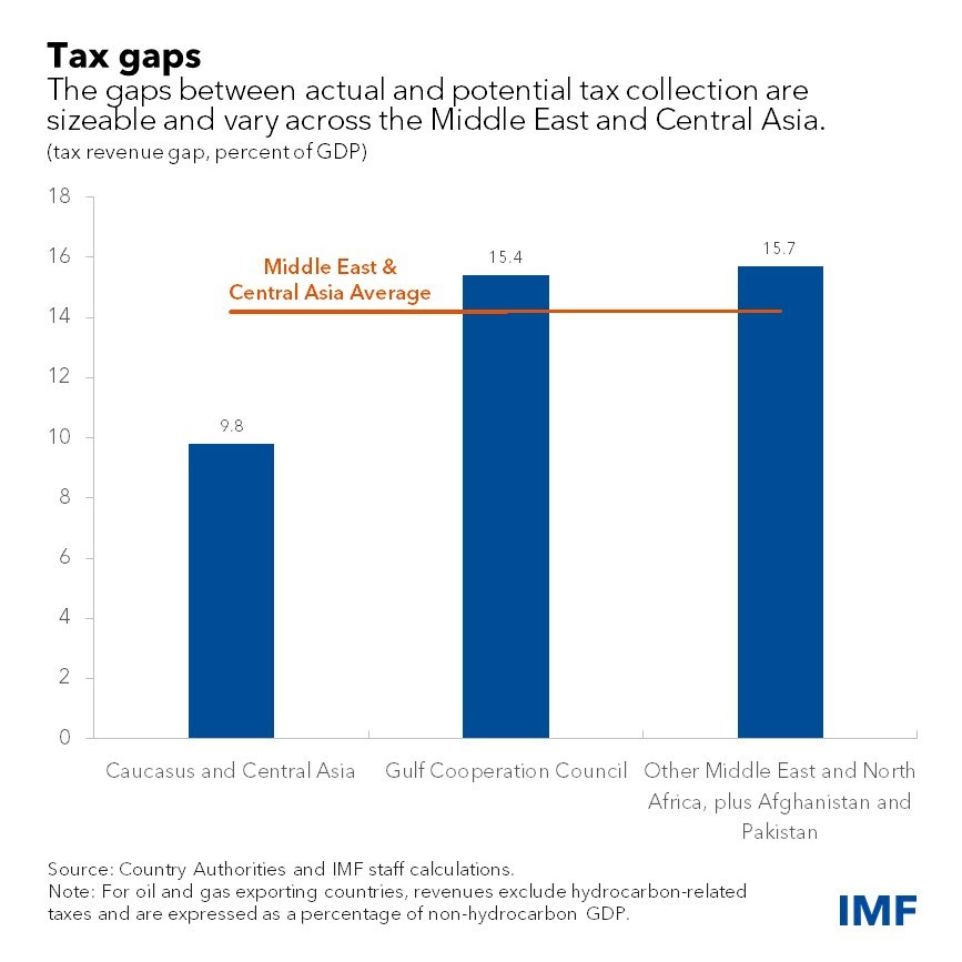 global tax gaps