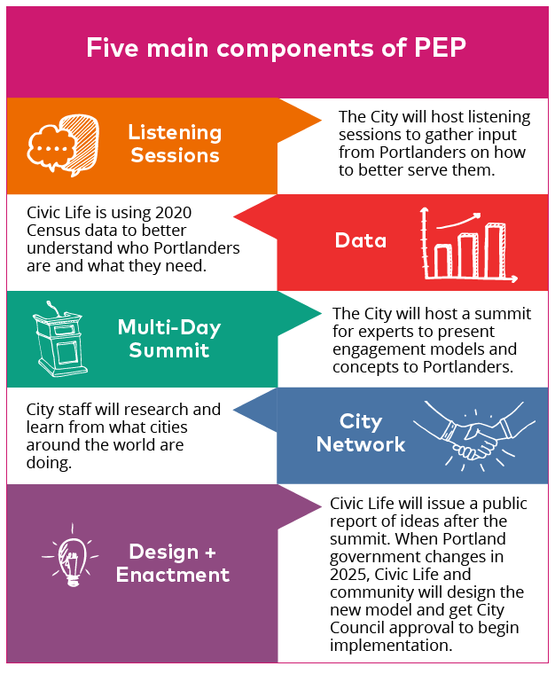 An infographic that shows the 5 main components of PEP: 1. Listening Sessions: The City will host listening sessions to gather input from Portlanders on how to better serve them. 2. Data: Civic Life is using Census data to better understand who Portlanders are and what they need. 3. Multi-day Summit: The City will host a summit for experts to present engagement models and concepts to Portlanders. 4. City network: City staff will research and learn from what cities around the world are doing 5. Design and enactment: Civic Life will issue a public report of ideas after the summit. When Portland government changes in 2025, Civic Life and community will design the new model and get City Council approval to begin implementation.