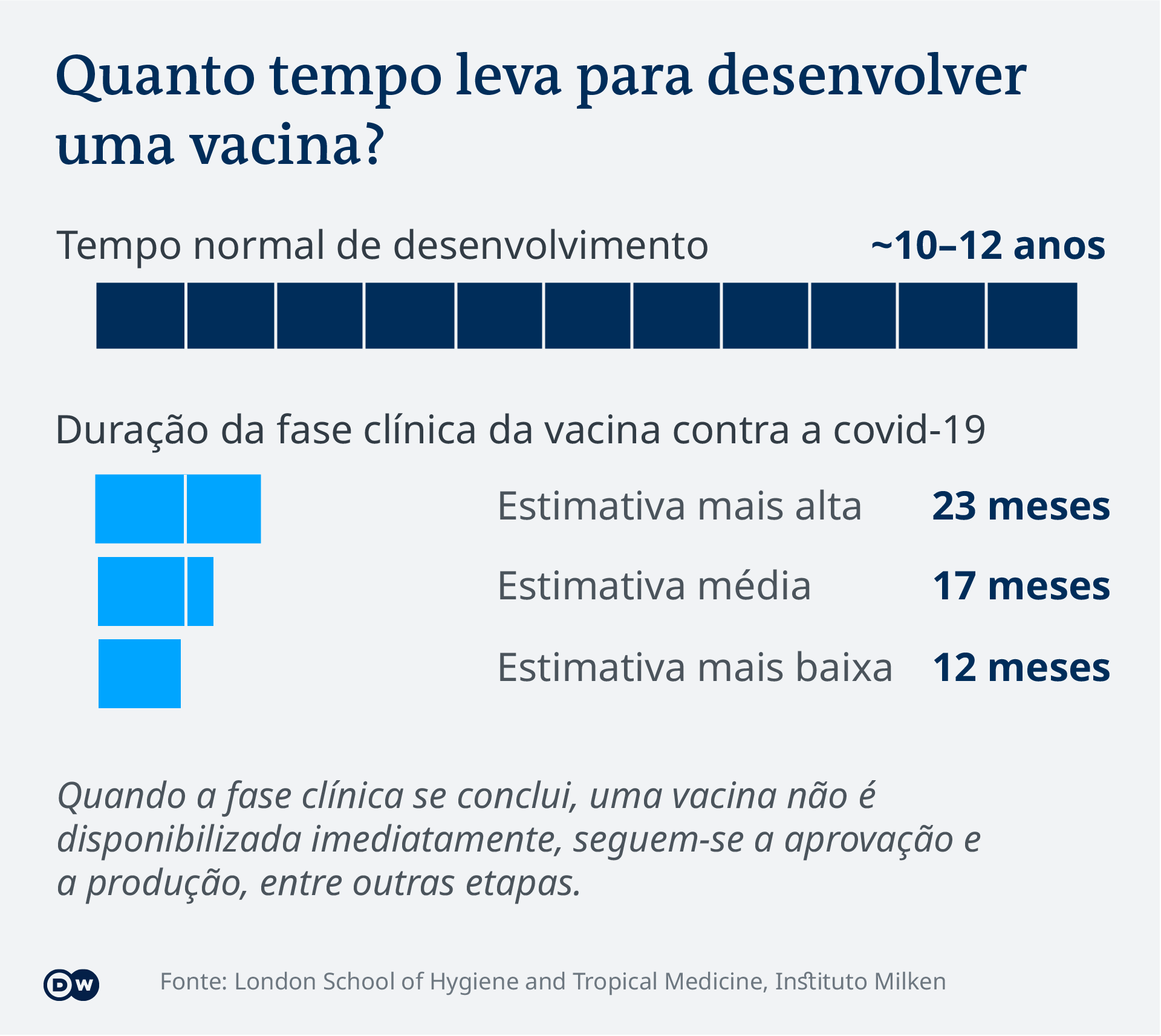 Infográfico Tempo para desenvolver vacinas anti-covid Infográfico Tempo para desenvolver vacinas anti-covid