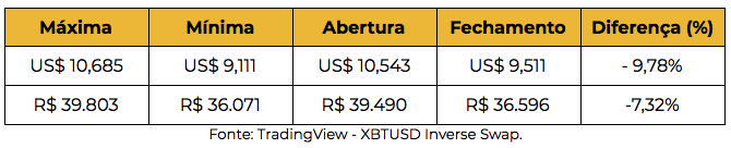 Tabela preço do bitcoin