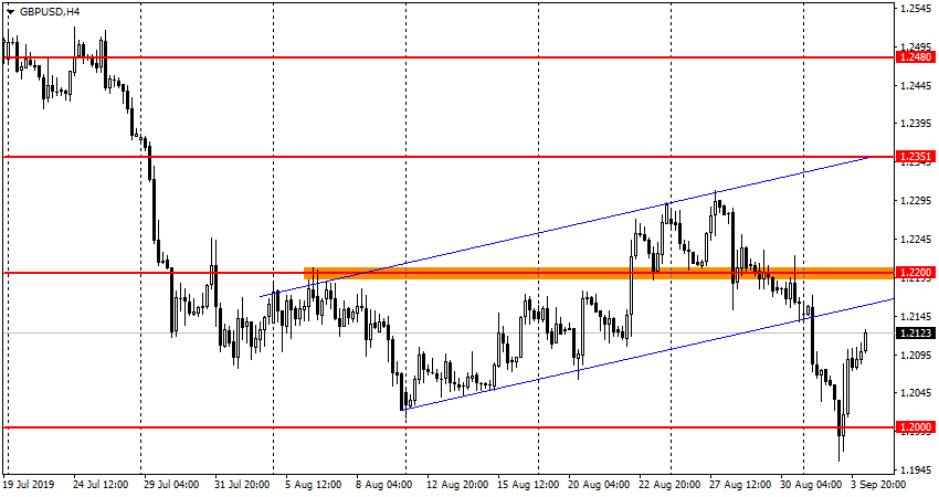 GBP/USD