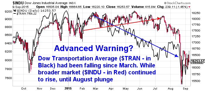 Industrial Transports Average Chart
