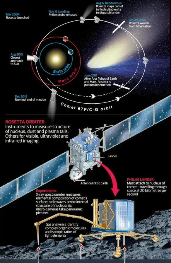 Rosetta Orbit