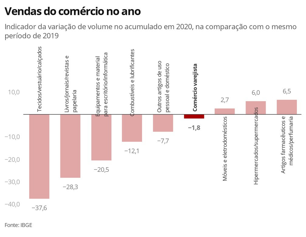 Variação do volume de vendas do comércio no ano no acumulado no ano — Foto: Economia G1