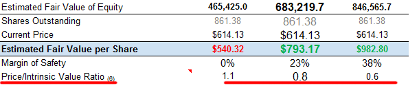 Price to Intrinsic Value Ratio