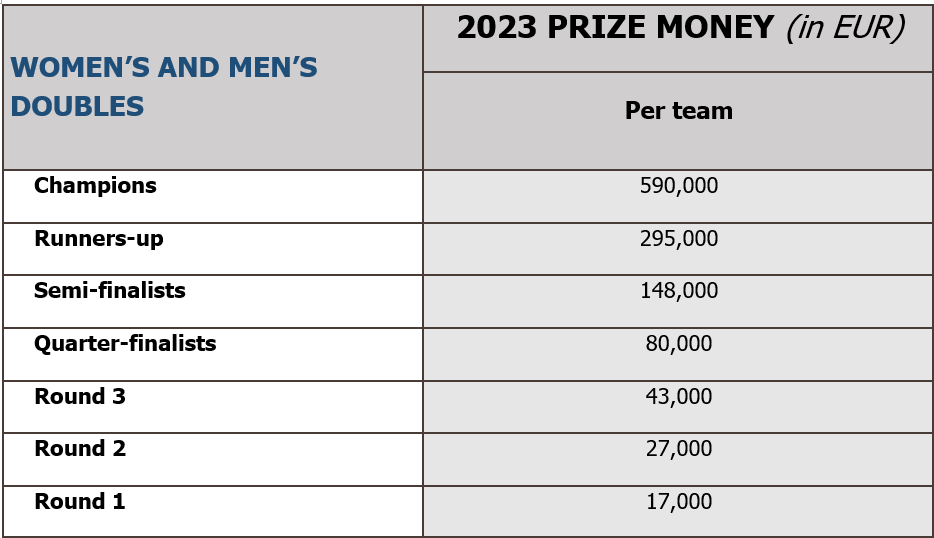 RolandGarros announces prizemoney increases Tennis Majors