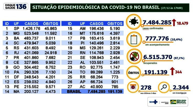 Ministério da Saúde Situação epidemiológica da covid 19 no Brasil - Ministério da Saúde