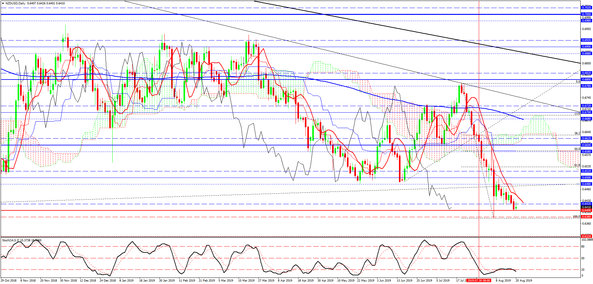 NZD/USD, дневной график