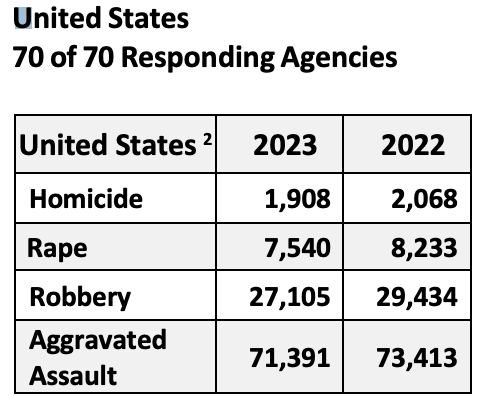 Crime in US Cities-2023