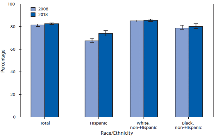 The figure is a bar chart showing that although the percentage of Hispanic adults aged 18–64 years who had a usual place to go for medical care was higher in 2018 (74.1%) than in 2008 (67.3%), Hispanic adults remained the least likely to have a usual place to go for medical care. Non-Hispanic white adults were the most likely to have a usual place for medical care in both 2008 (85.0%) and 2018 (85.5%). In 2008, 78.7% of non-Hispanic black adults had a usual place for health care compared with 80.4% in 2018.
