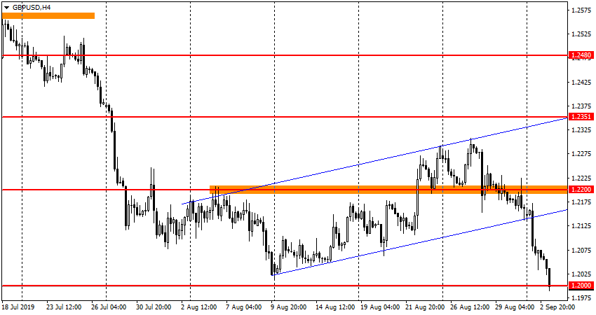 GBP/USD