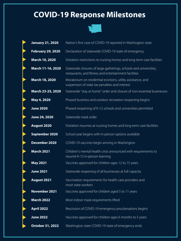 Pandemic timeline