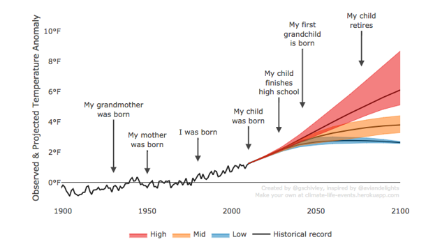 Screenshot of Climate Life Events chart