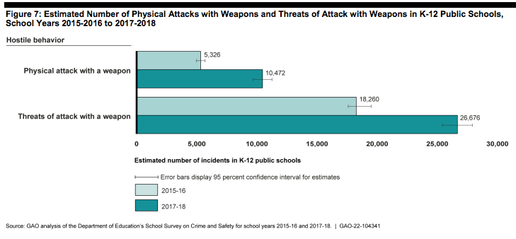 Schools-Attacks With Weapons