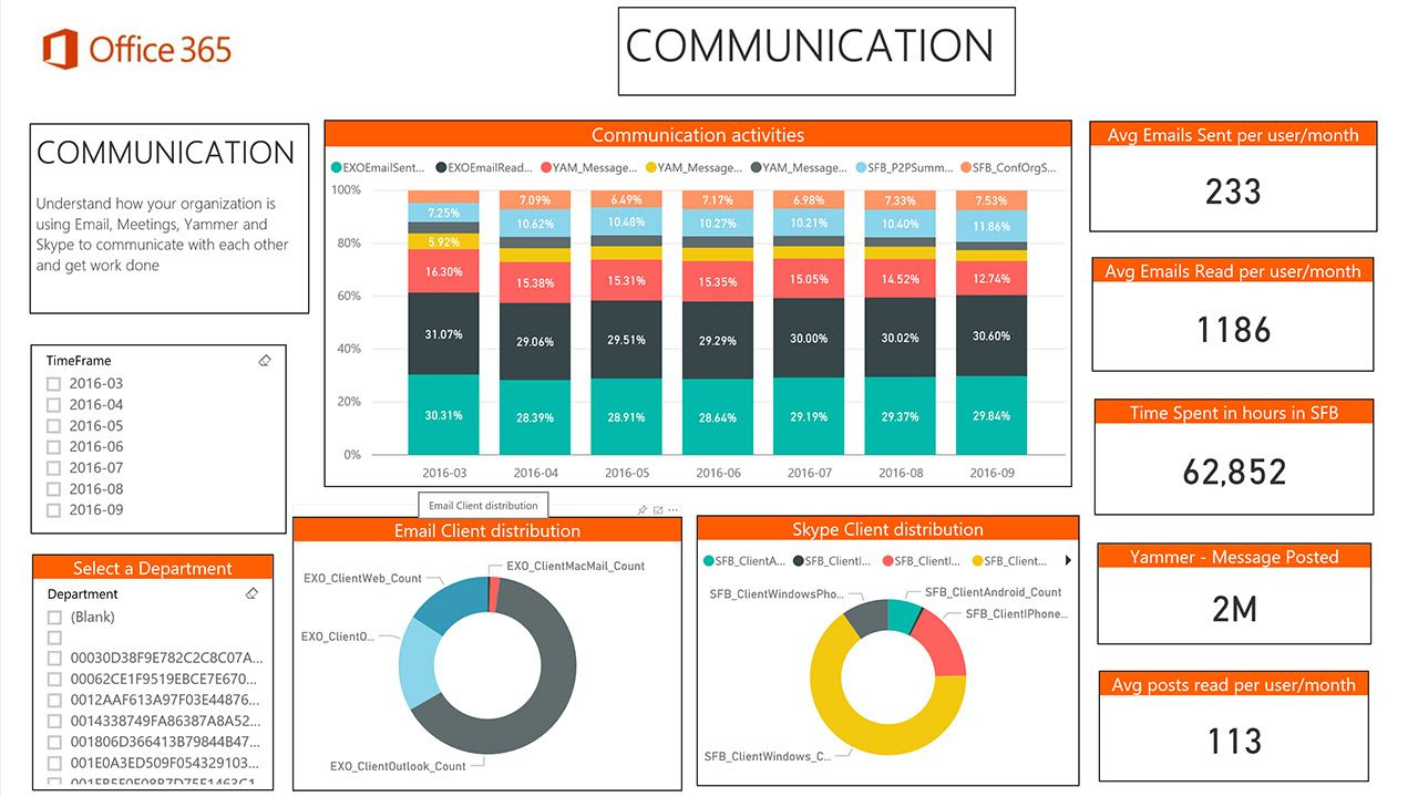 Microsoft Releases Preview for Office 365 Adoption Content Pack in Power BI