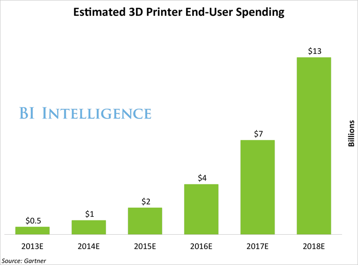 Estimated 3D Printer End User Spending