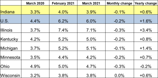 March 2021 Midwest Unemployment Rates