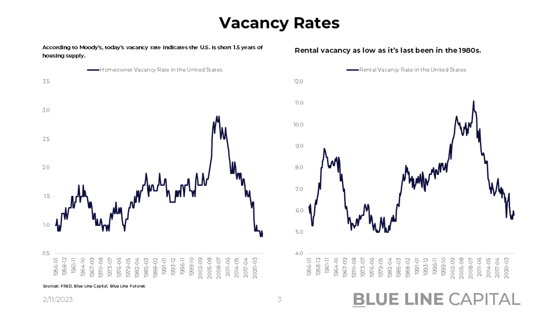 Vacancy Rates