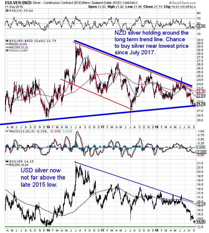 NZ Dollar Silver Chart NZ Dollar Silver Chart