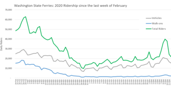 Ling graph of ridership from mid-February through mid-May