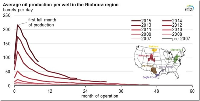 February 16 2016 Niobrara production by month