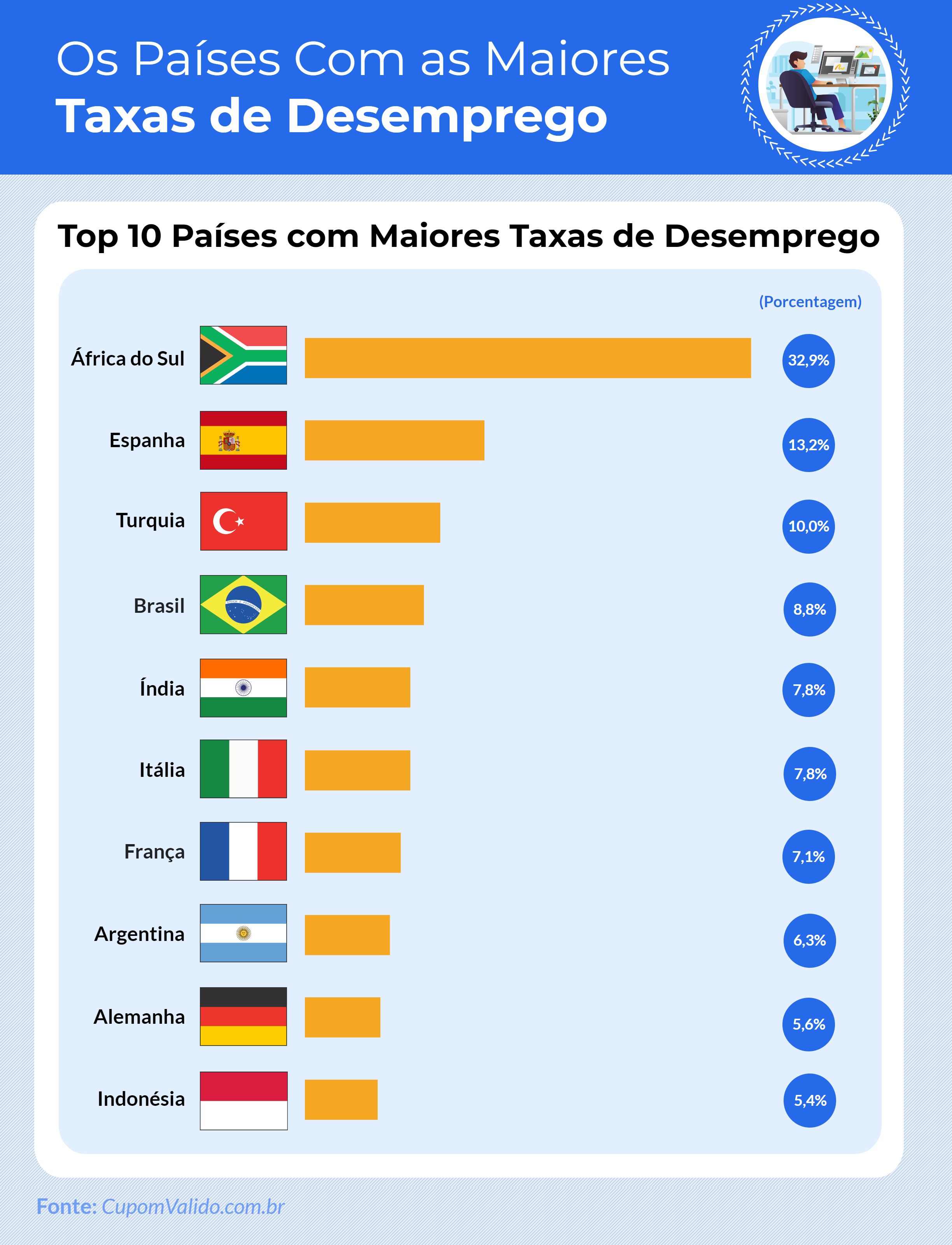 Desempregados  Olá você que está desempregado e precisa de uma