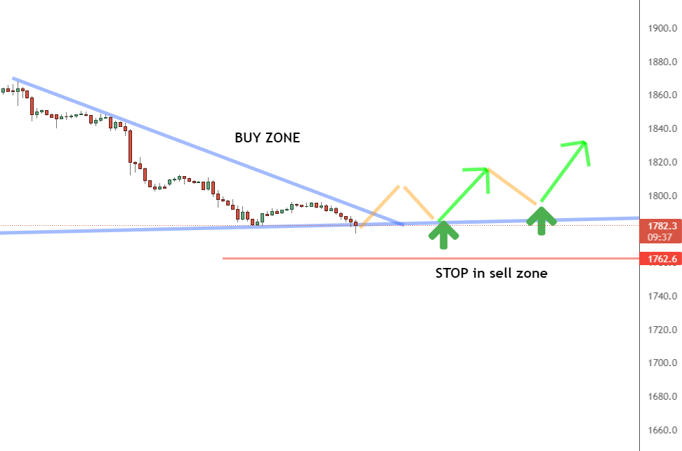 One-hour timeframe One-hour timeframe
