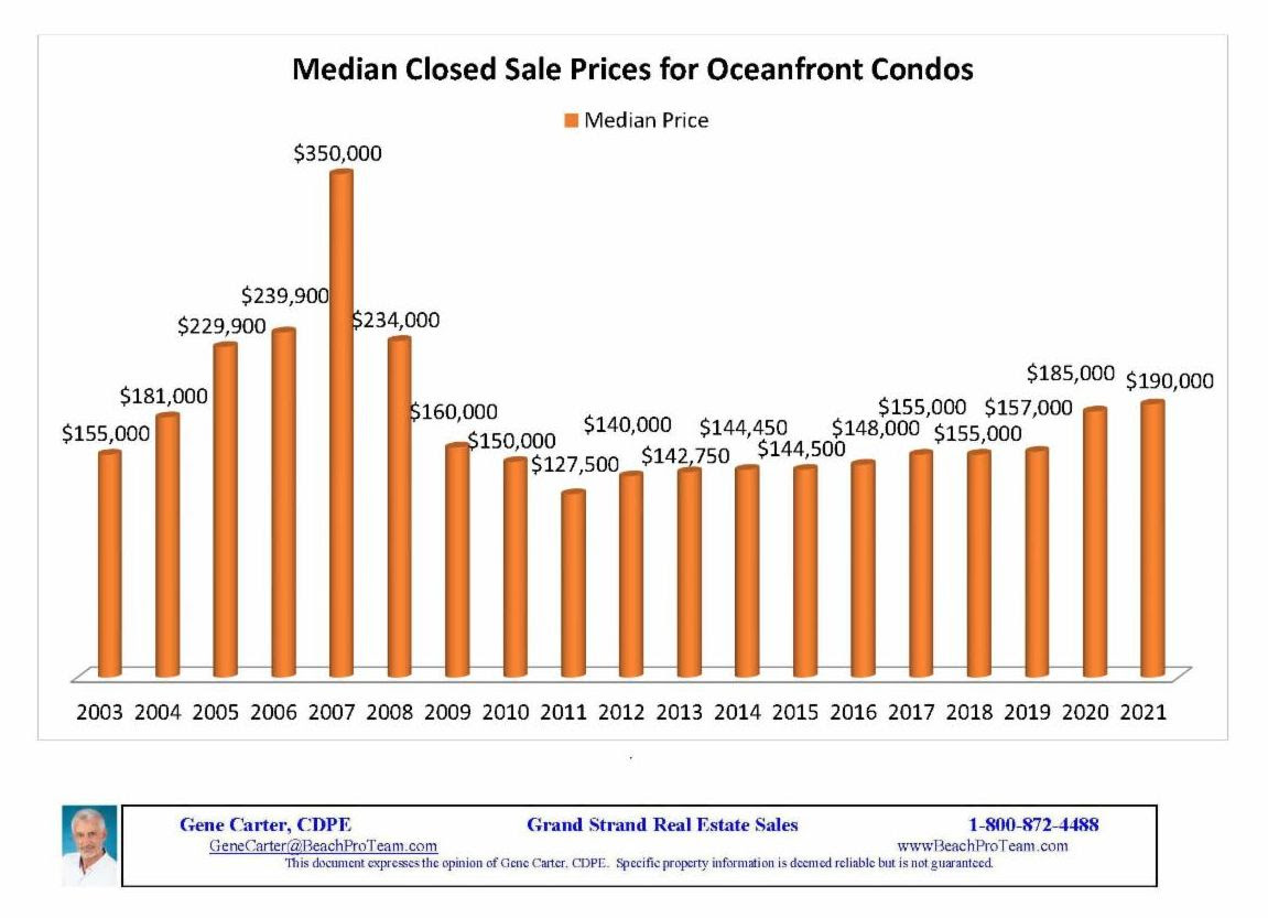 median-closed-sale-price-of-condos-2021.jpg