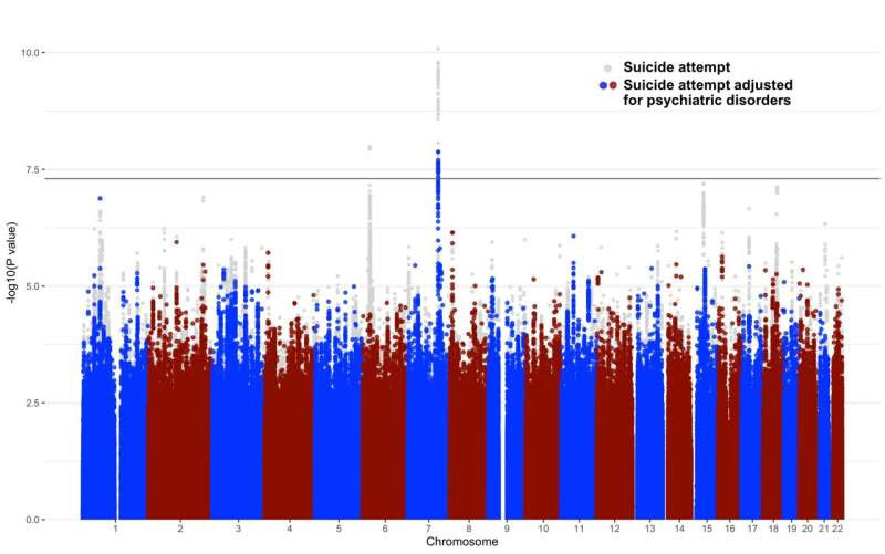 Largest genetic study of suicide attempts confirms genetic underpinnings that are not driven by underlying psychiatric disorders