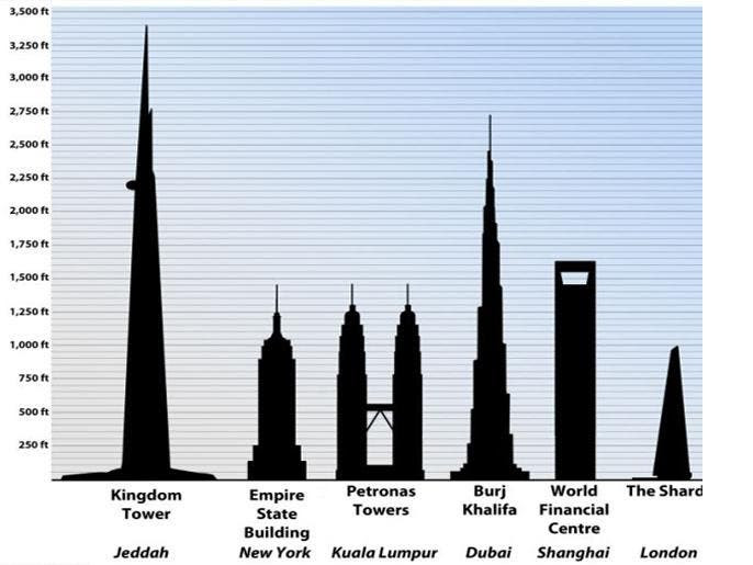 أطول ناطحة سحاب في العالم.. في المملكة العربية السعودية بمدينة جدة C4b96895-41cf-4bb5-a5de-5cbdeaed95fd_4x3_690x515