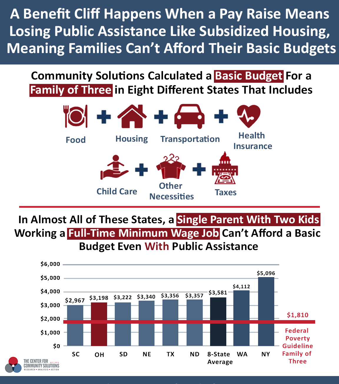 Study shows that a single parent with two kids working a full-time minimum wage job cannot afford a basic budget with public assistance.