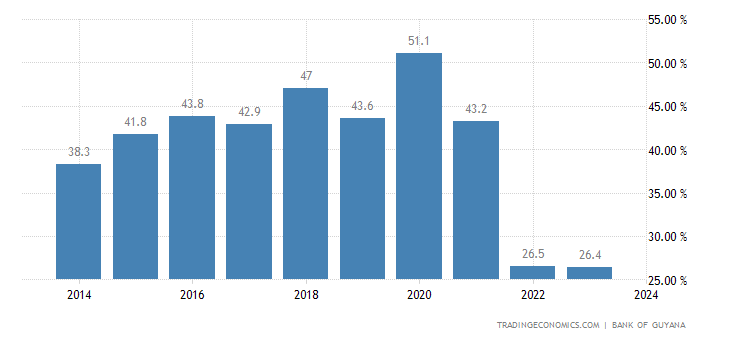 Guyana Government Debt to GDP