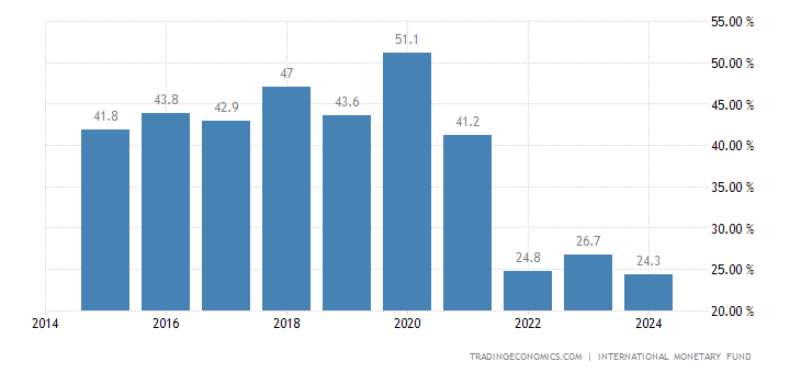 Guyana Government Debt to GDP