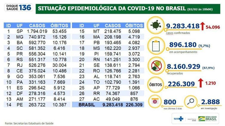 Ministério da Saúde boletim epidemiológico Ministério da Saúde 02.02.2021
