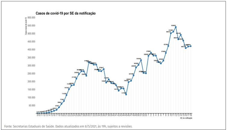 Divulgação/Ministério da Saúde Distribuição dos novos registros de casos por covid-19 por semana epidemiológica de notificação. Brasil, 2020-21.