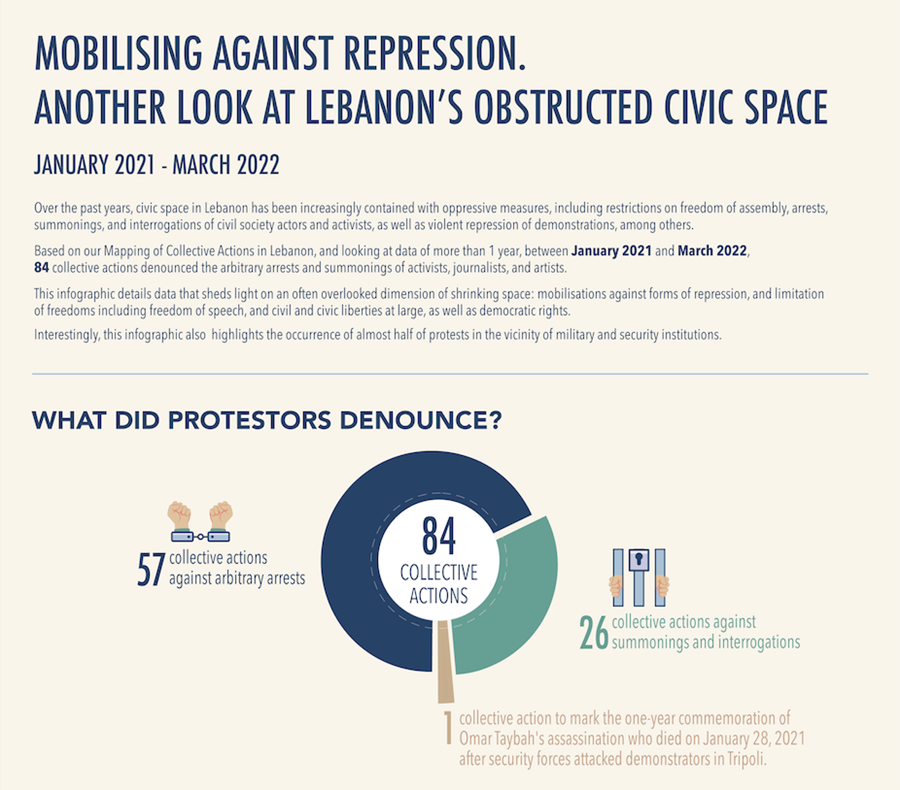 Infographic on mobilising against repression. Another look at Lebanon's obstructued civic space