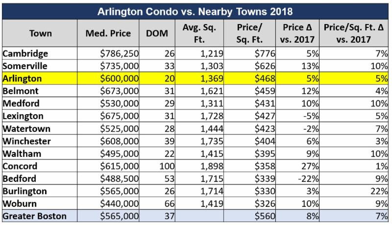 Arlington condo square-foot price vs nearby 