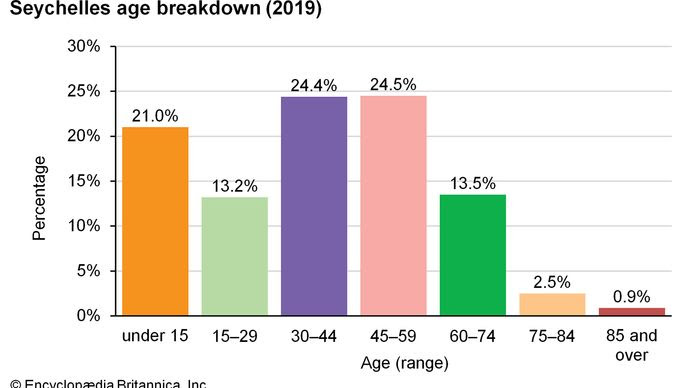 Seychelles: Age breakdown