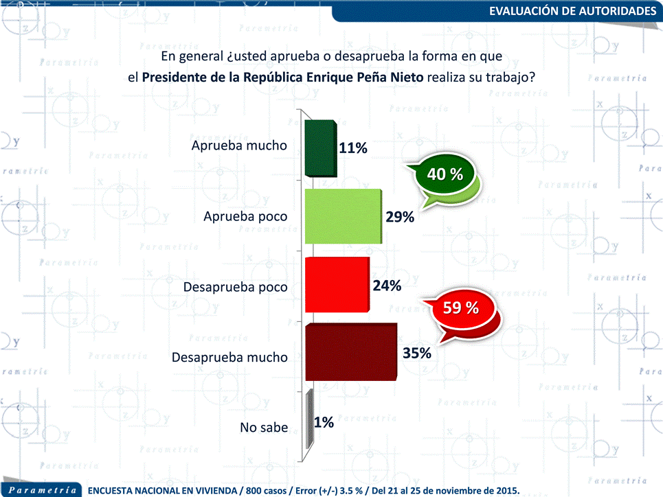 12,692 México, Parametría, Tercer año de gobierno EPN