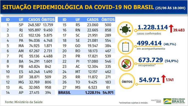 Situação epidemiológica da covid-19 25-06