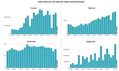 Four indicators of the health of global Fine Art auction activity in H1 2022 