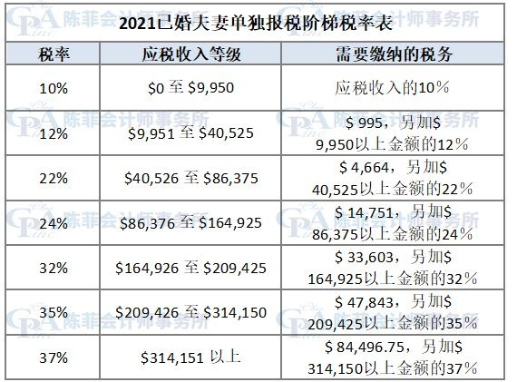 【理财】2020-2021年的税阶和联邦所得税税率 | 陈菲会计师事务所　