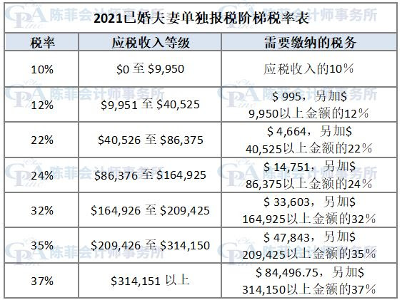 2020-2021年的税阶和联邦所得税税率 | 陳菲會計師事務所