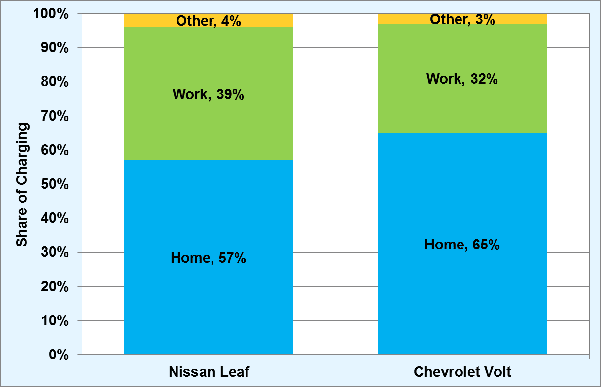 Share of Electric Vehicle Charging by Charging Location for Vehicles in the EV Project Bar Chart displaying the Share of Electric Vehicle Charging by Charging Location for Vehicles in the EV Project