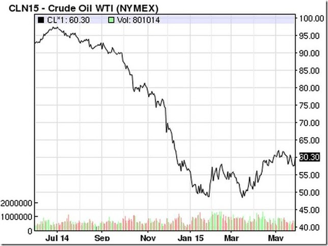 May 30 2015 oil prices