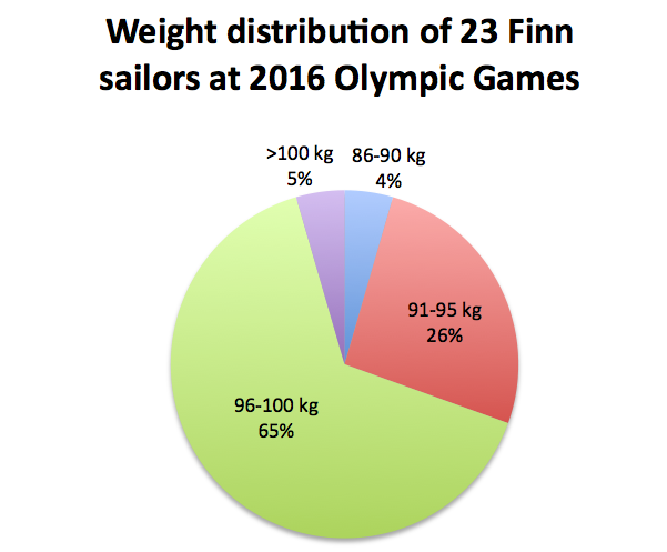 fighting-weight-of-Finn-sailors-in-2018